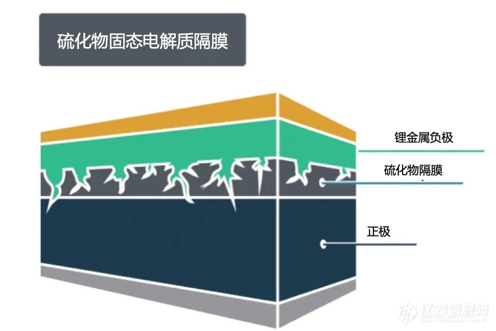 硫化物固態(tài)電解質(zhì)